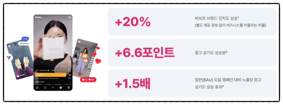 트렌딩 광고 성과 수치: 비보조 브랜드 인지도 +20%, 광고 상기도 +6.6포인트, 노출당 상기도 1.5배